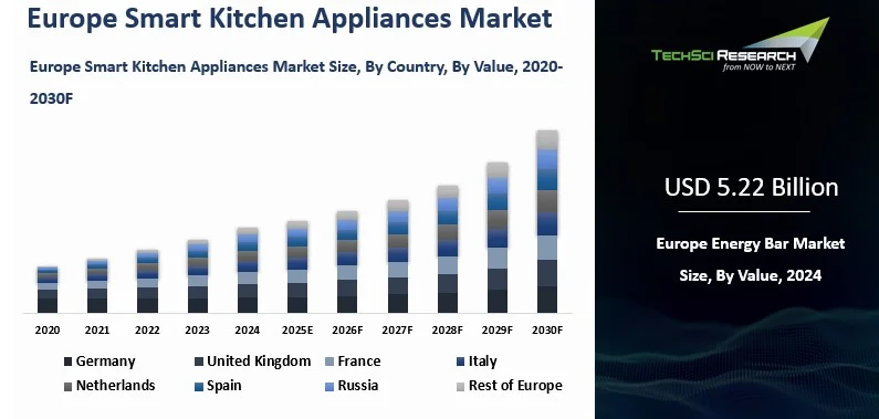 Europe Smart Kitchen Appliances Market Size, Share, Growth and Forecast ...