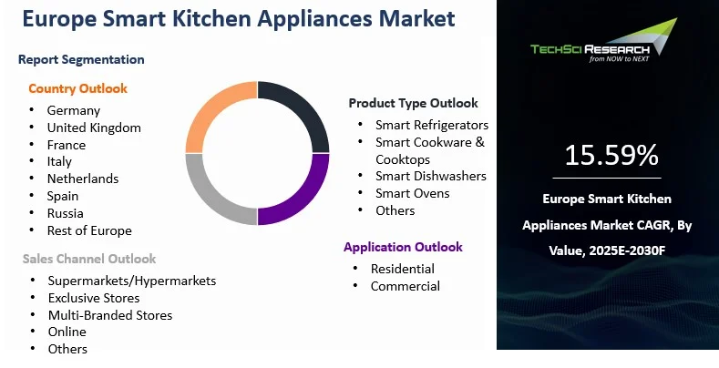 Europe Smart Kitchen Appliances Market Size, Share, Growth and Forecast ...