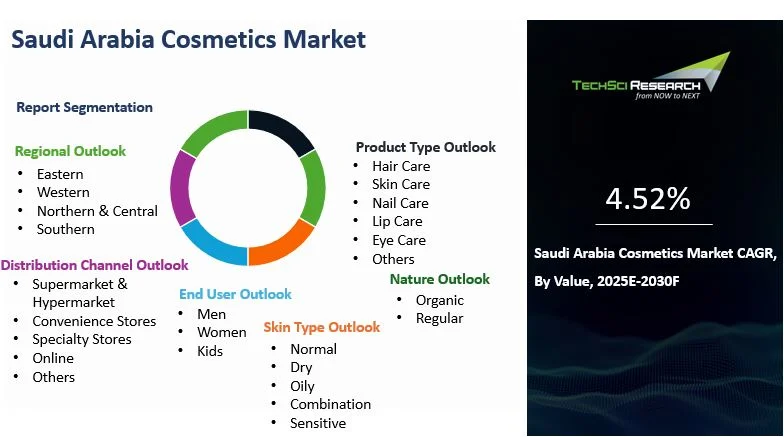 Saudi Arabia Cosmetics Market Size, Share, Growth and Forecast 2030
