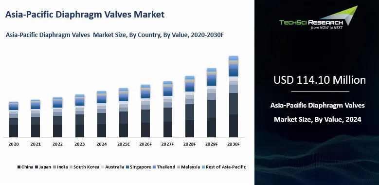 Asia-Pacific Diaphragm Valves Market Size, Report 2030F