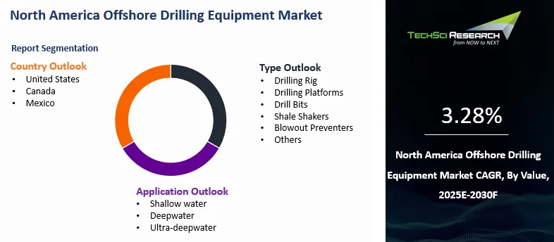 North America Offshore Drilling Equipment Market Size and Outlook 2030