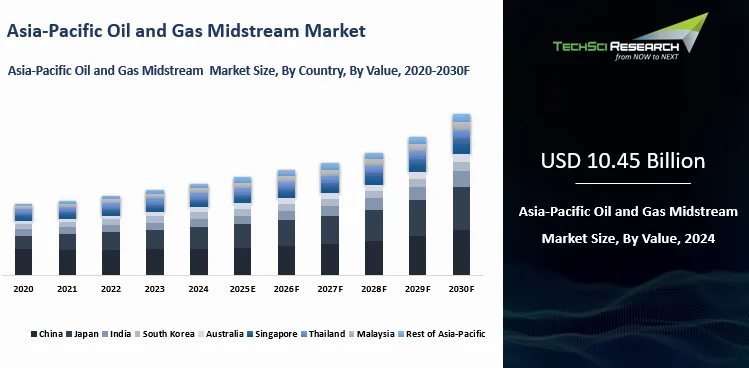 Asia-Pacific Oil and Gas Midstream Market Size and Outlook 2030F