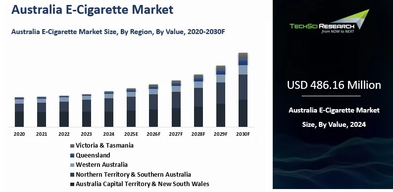 Australia E-Cigarette Market Size, Share, Growth and Forecast 2030