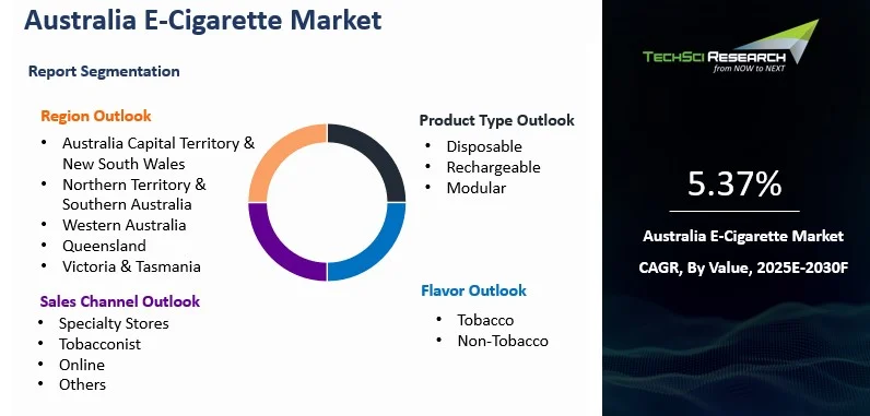 Australia E-Cigarette Market Size, Share, Growth and Forecast 2030
