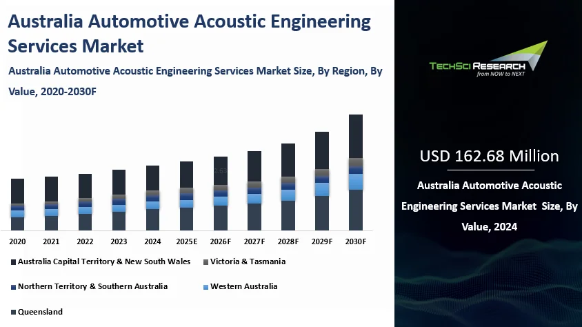 Australia Automotive Acoustic Engineering Services Market Size, Report ...