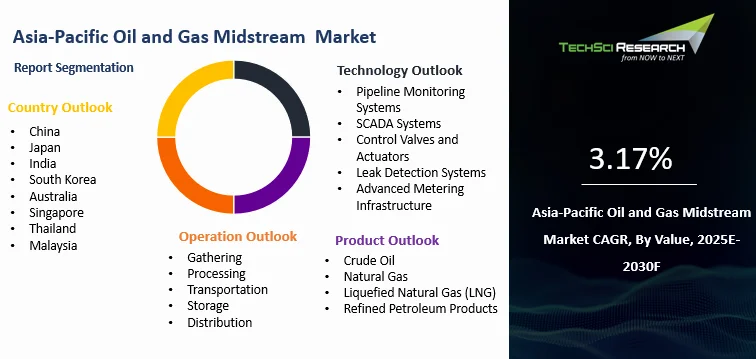 Asia-Pacific Oil and Gas Midstream Market Size and Outlook 2030F