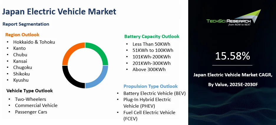 Japan Electric Vehicle Market Size, Share and Forecast | Report 2030