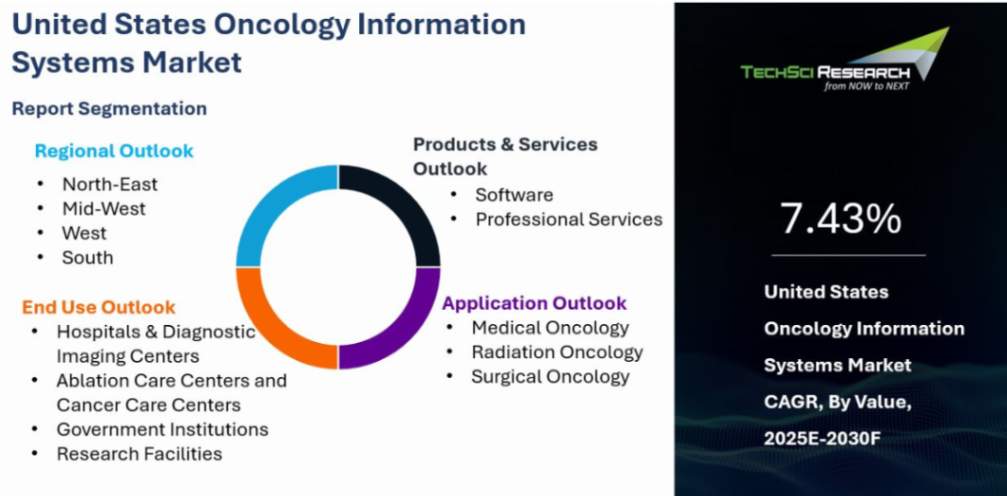 U.S. Oncology Information Systems Market Size, Growth and Forecast ...