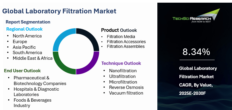 Laboratory Filtration Market By Size, Share, Growth and Forecast 2030