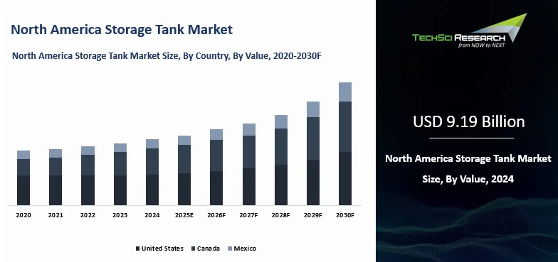 North America Storage Tank Market Size and Outlook 2030