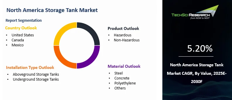 North America Storage Tank Market Size and Outlook 2030