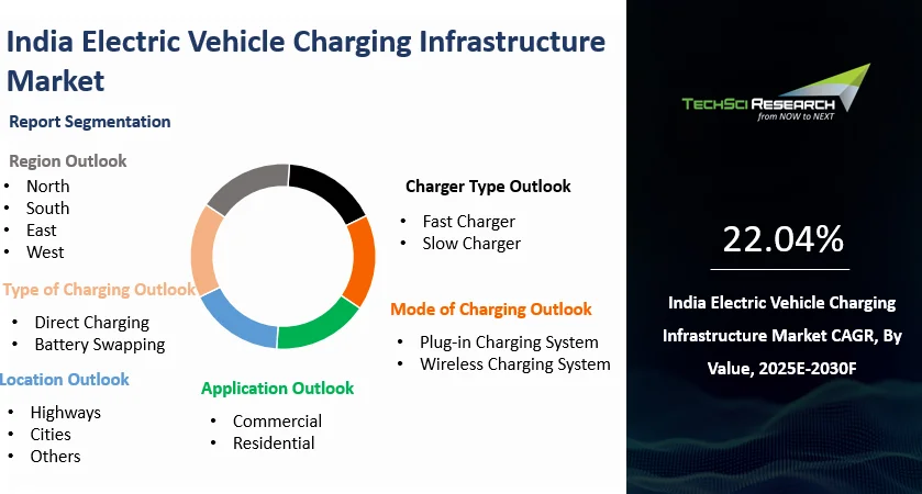 India Electric Vehicle Charging Infrastructure Market Growth, Forecast ...