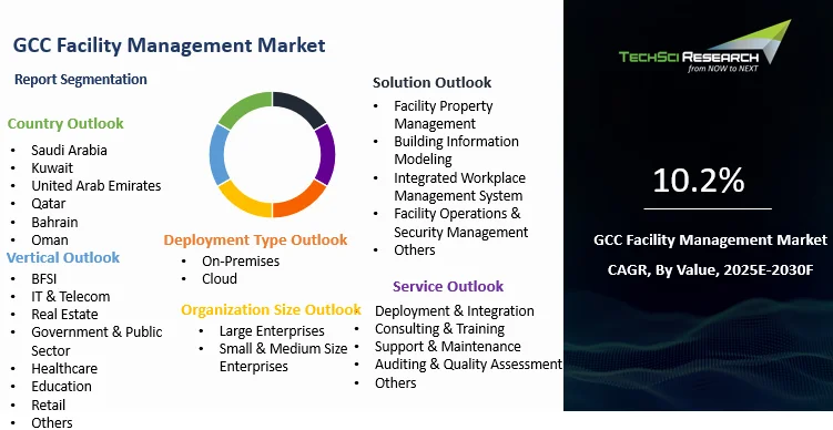 GCC Facility Management Market Size and Forecast 2030