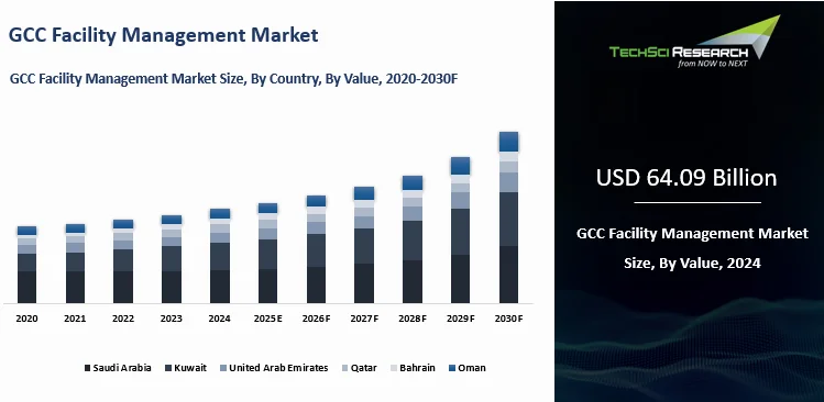 GCC Facility Management Market Size and Forecast 2030