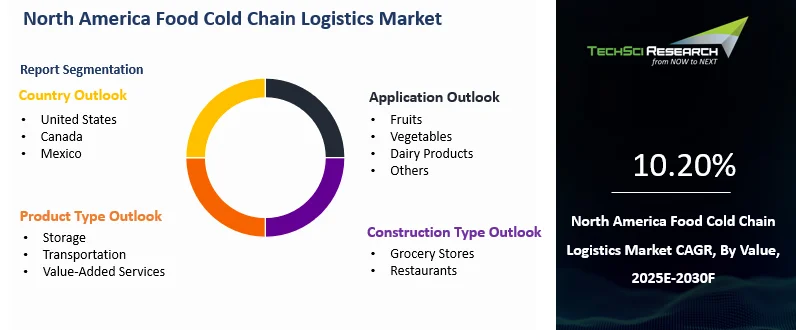 North America Food Cold Chain Logistics Market Size and Outlook 2030