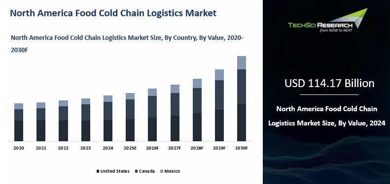 North America Food Cold Chain Logistics Market Size and Outlook 2030