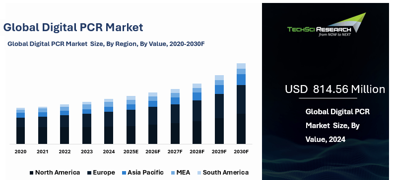 Digital PCR Market By Size, Share, Trends, Growth, and Forecast 2030