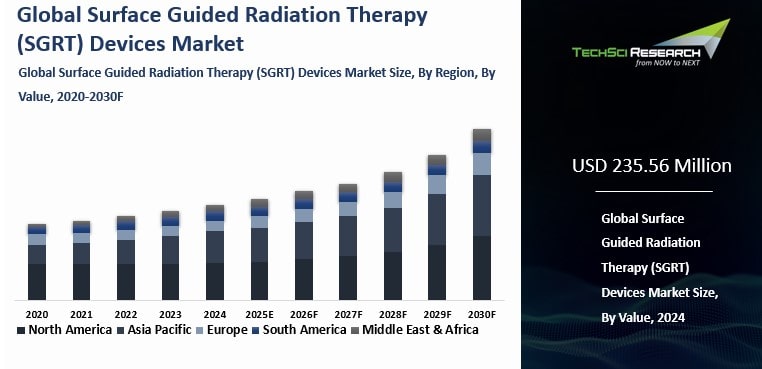 Surface Guided Radiation Therapy (SGRT) Devices Market Size, Report 2030F
