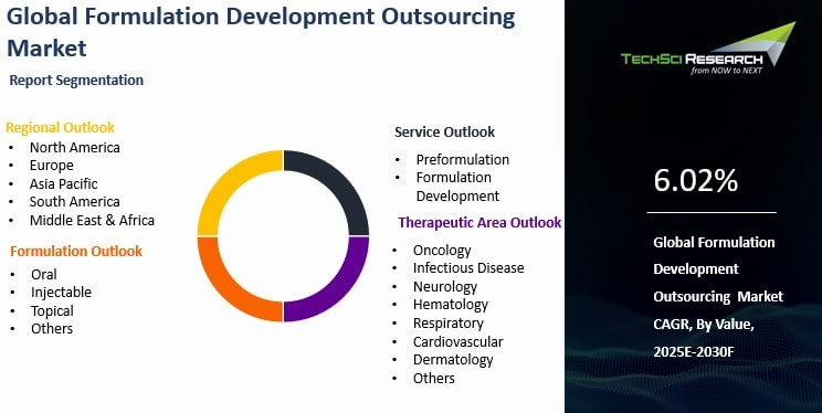Formulation Development Outsourcing Market Size, Report 2030F