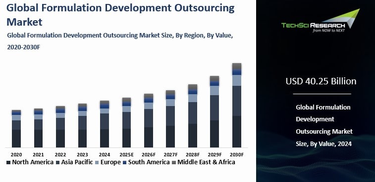 Formulation Development Outsourcing Market Size, Report 2030F