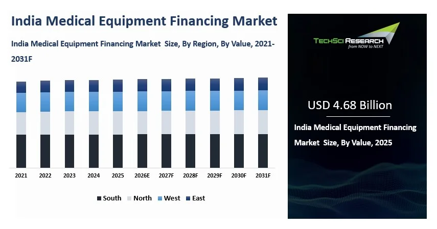 India Medical Equipment Financing Market Size, Report 2031F