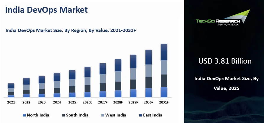 India DevOps Market By Size, Share, Trends, Growth and Forecast 2031