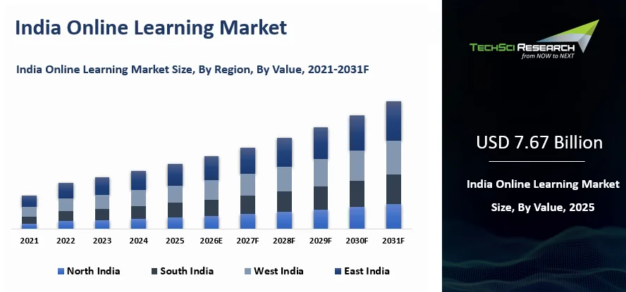 India Online Learning Market Size and Outlook 2031