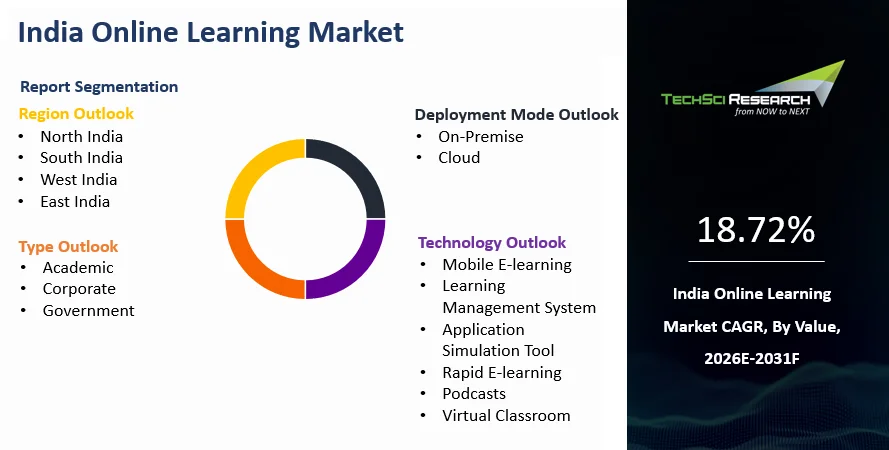 India Online Learning Market Size and Outlook 2031