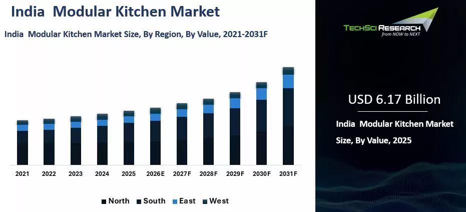 India Modular Kitchen Market Size, Share, Trends and Forecast 2031F