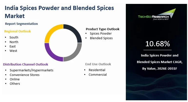 India Spices Powder and Blended Spices Market Size, Share, Trends and ...