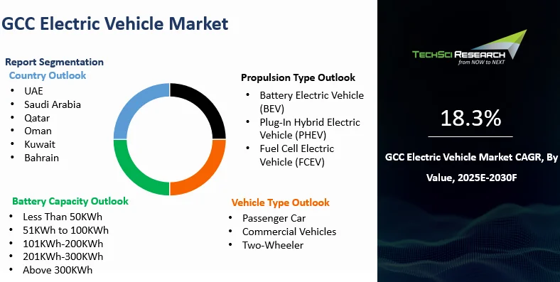 GCC Electric Vehicle Market By Size, Share, Trends, Growth, and ...