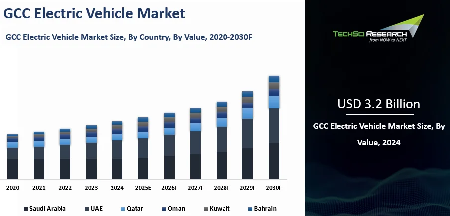 GCC Electric Vehicle Market By Size, Share, Trends, Growth, and ...