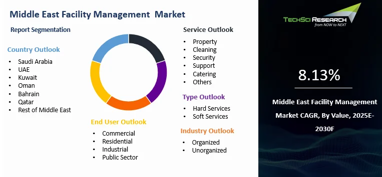 Middle East Facility Management Market Size & Report 2030F