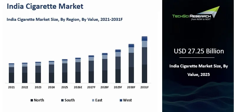 tobacco market in india India Cigarette Market Size, Share, Growth and Forecast 2031