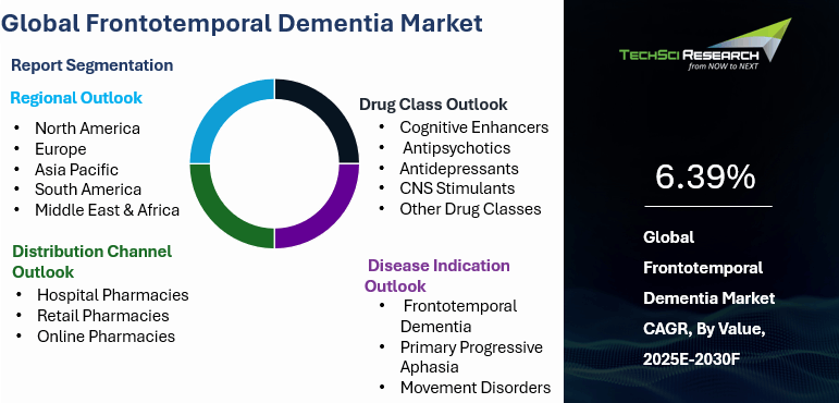 Frontotemporal Dementia Market By Size, Share, Growth and Forecast 2030