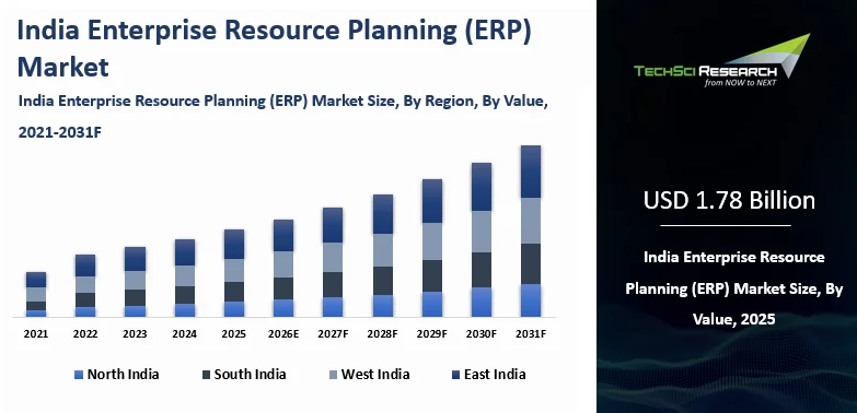 India Enterprise Resource Planning (ERP) Market Size and Outlook 2031F