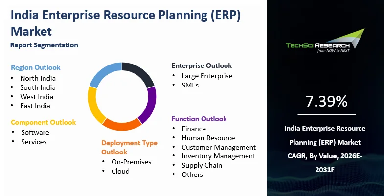 India Enterprise Resource Planning (ERP) Market Size and Outlook 2031F