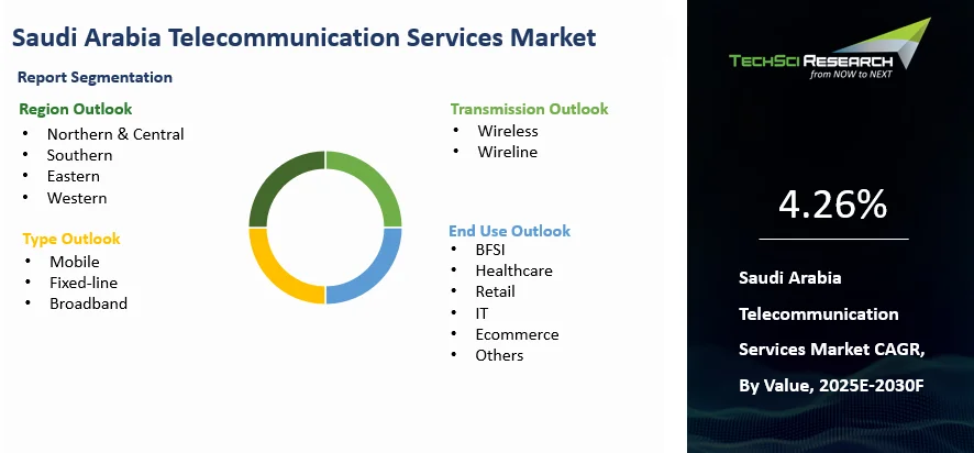 Saudi Arabia Telecommunication Services Market Report | 2030F