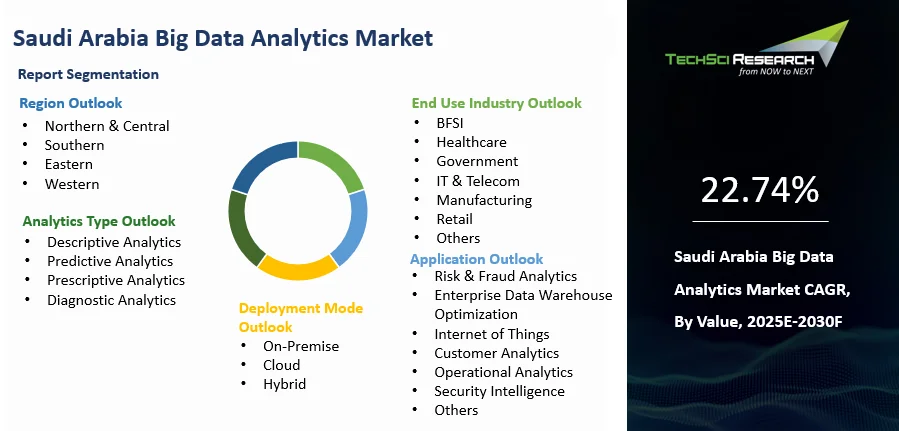 Saudi Arabia Big Data Analytics Market Size, Report 2030F
