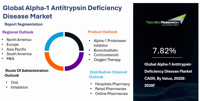 Alpha-1 Antitrypsin Deficiency Disease Market Size, Report 2030F