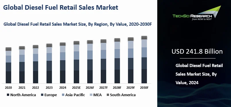 Diesel Fuel Retail Sales Market Size, Growth and Forecast Report 2030
