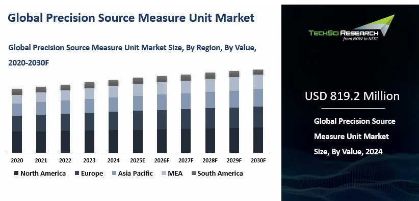 Precision Source Precision Source Measure Unit Market Size, Growth and Forecast Report 2030