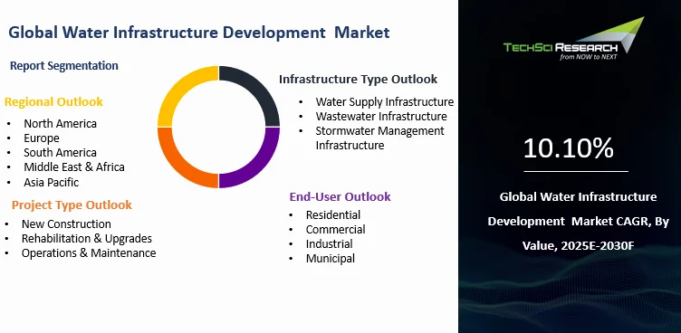 Water Infrastructure Development Market Size and Forecast Report 2030F