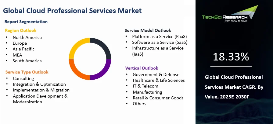 Cloud Professional Services Market Size and Outlook 2030