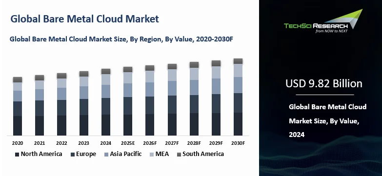 Bare Metal Cloud Market Size, Growth and Forecast Report 2030