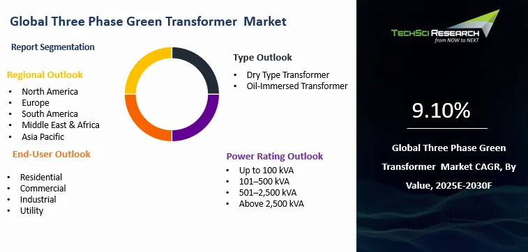 Three Phase Green Transformer Market Size, Share, Trends, Growth and ...