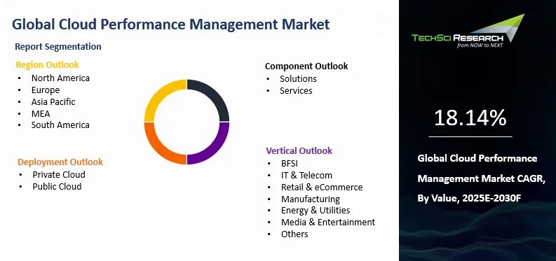 Cloud Performance Management Market Size and Outlook 2030