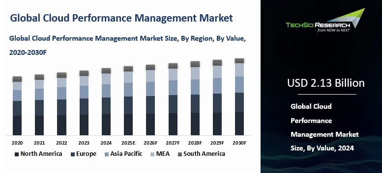 Cloud Performance Management Market Size and Outlook 2030