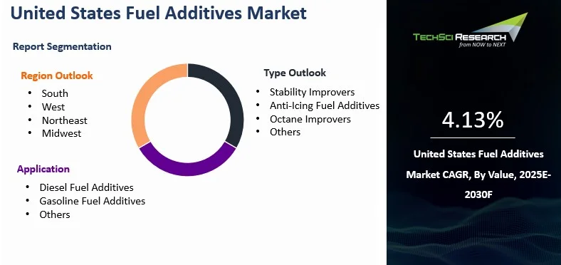 United States Fuel Additives Market size and Outlook 2030