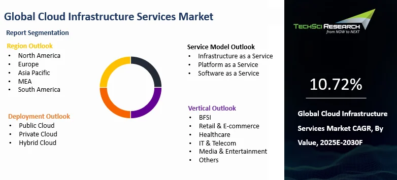 Cloud Infrastructure Services Market Size and Outlook 2030